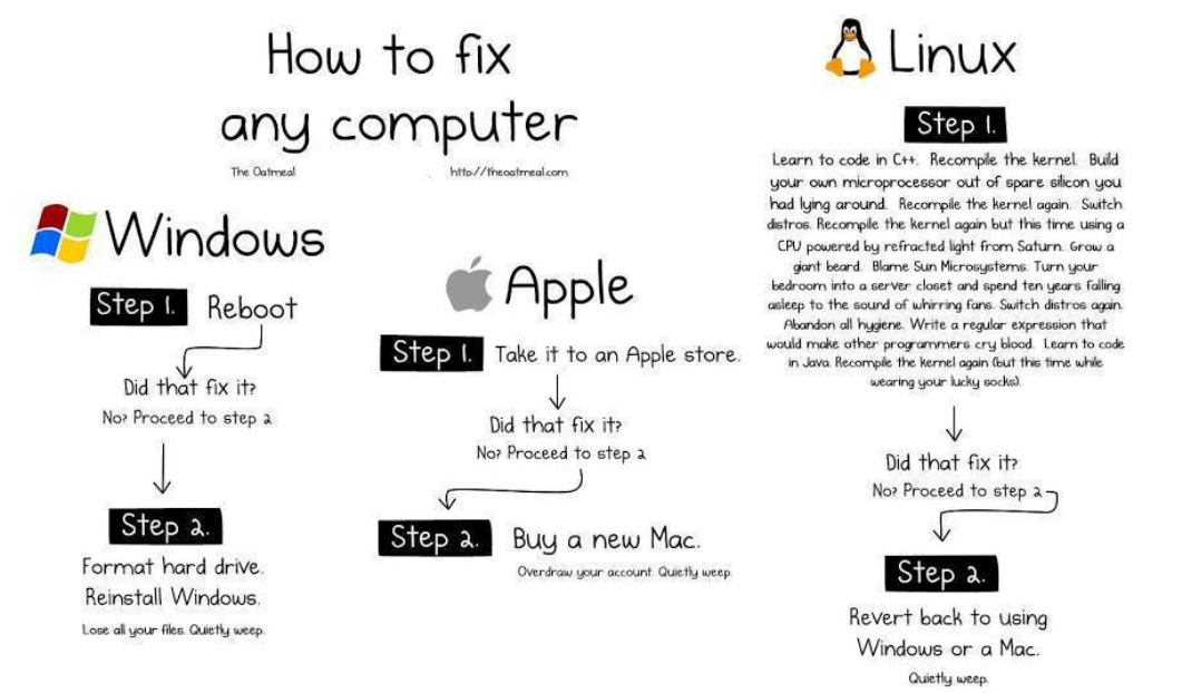 How to fix any PC