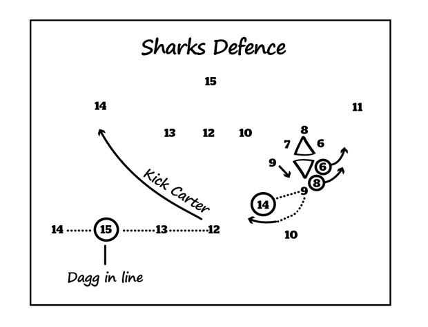Sharks Defence