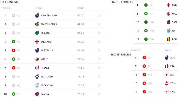World Rugby Rankings 24 November 2014