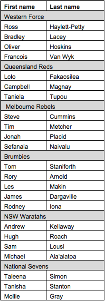 Australian Super Rugby Rookies