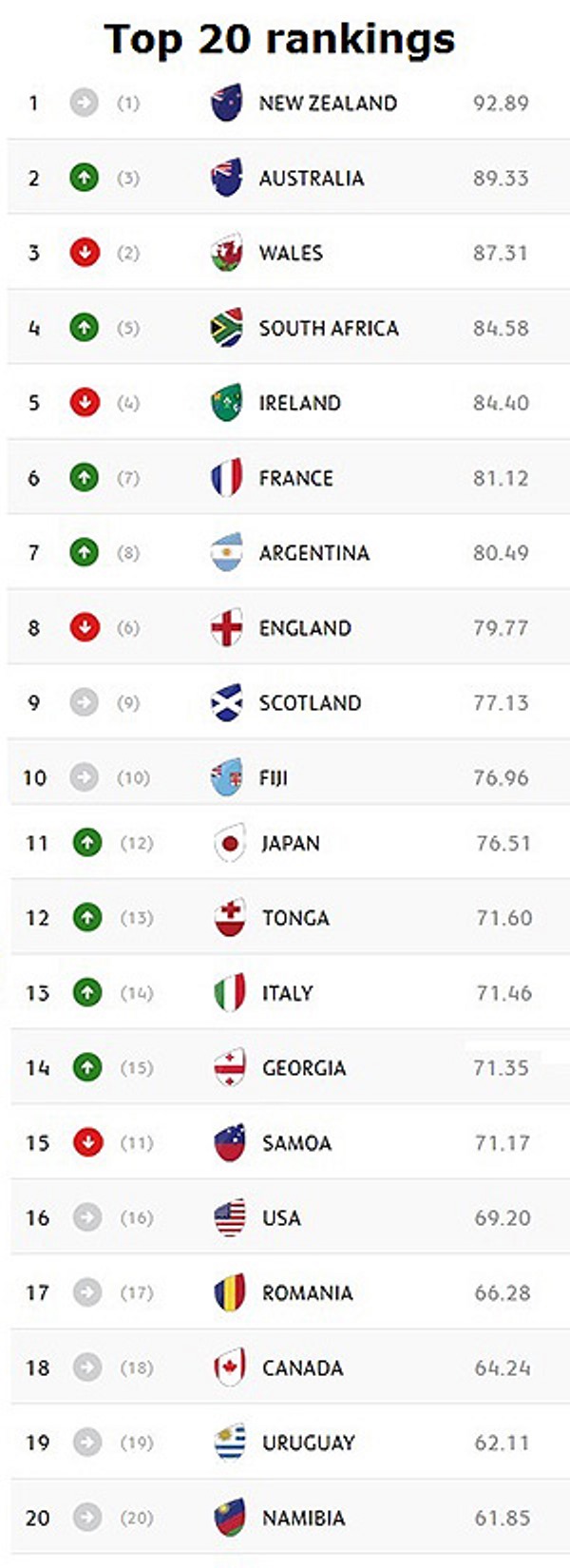 World Rugby Rankings - 2015-10-05