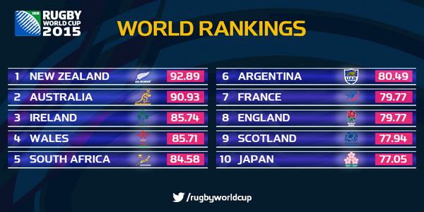World Rugby Rankings 2015 10 12 