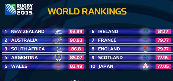 World Rugby Rankings - 2015-10-19