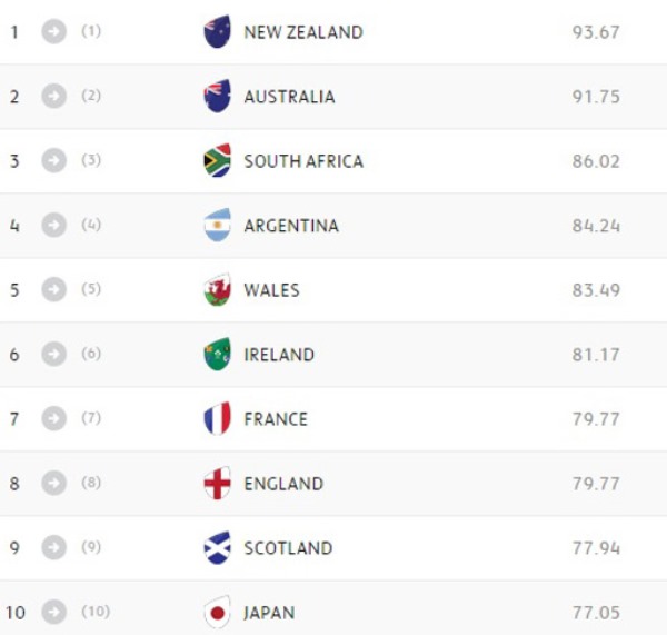 World Rugby rankings - 2015-10-26